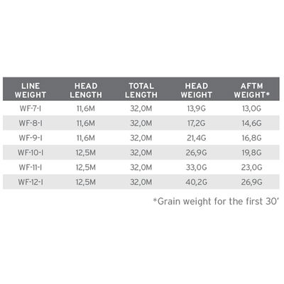 Scientific Anglers Sonar Saltwater - Intermediate