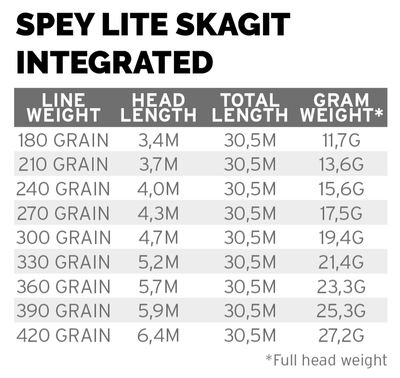 Scientific Anglers Spey Lite Skagit