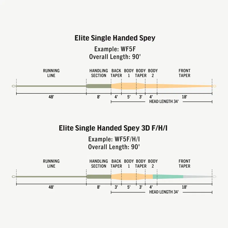 RIO Elite Single Hand Spey 3D - F/H/I