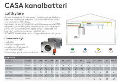 Swegon SDCW 200 Kanalkylarpaket