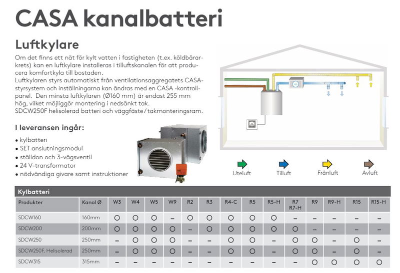 Swegon SDCW 250 Kanalkylarpaket