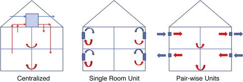 Centraliserad och decentraliserad ventilation - Vad är det?