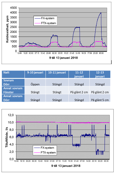 Jämförelse mellan FX- och FTX-system i flerbostadshus