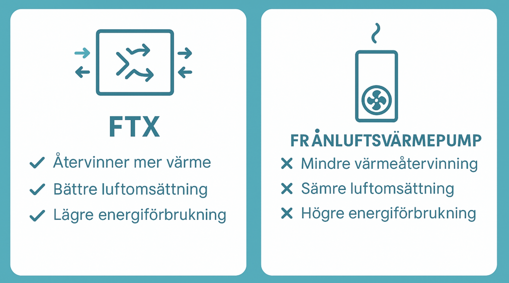 Varför är FTX bättre på ventilation jämfört med en frånluftsvärmepump?