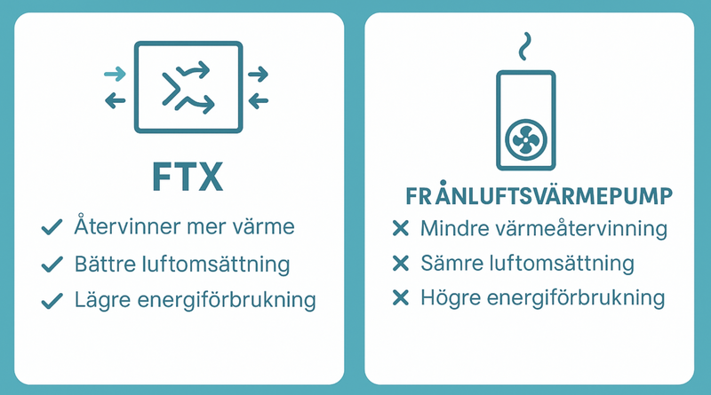 Varför är FTX bättre på ventilation jämfört med en frånluftsvärmepump?