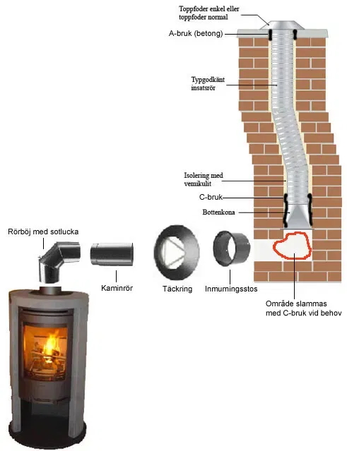 Rädda din gamla skorsten: Allt du behöver veta om renovering med insatsrör