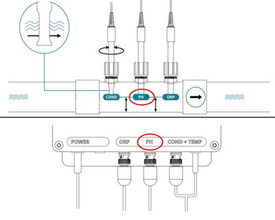 Ondilo ICO (In Line) pH sensor