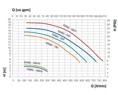 Simaco SAM2-240, 1-hastighetspump, 2.3kW