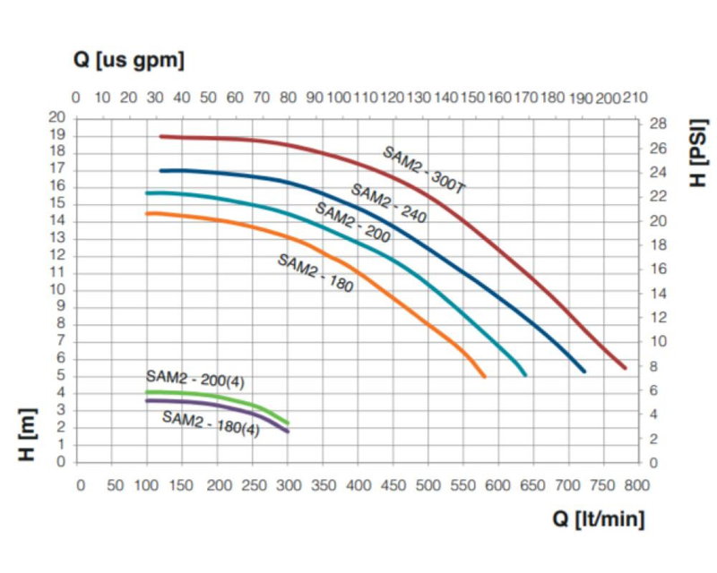 Simaco SAM2-240, 1-hastighetspump, 2.3kW