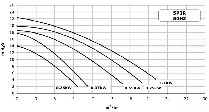 Sta-Rite Poolpump, P-STR 0.75 hk 1-fas 230V