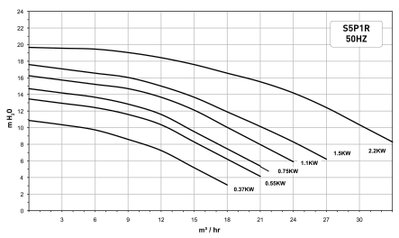 Sta-Rite Supermax S5P1R 0.75 kW 1-fas 230V