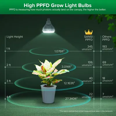 SANSI 40W LED-växtlampa med fjärrkontroll | E27