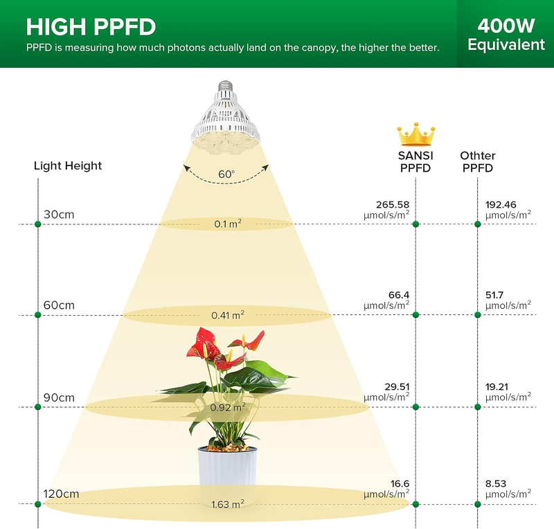 SANSI 36W LED Växtlampa E27 | Full Spectrum