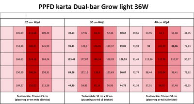 Växtbelysning Dual-bar 36W | Komplett-kit | Inkl. timer och stativ | 60 cm