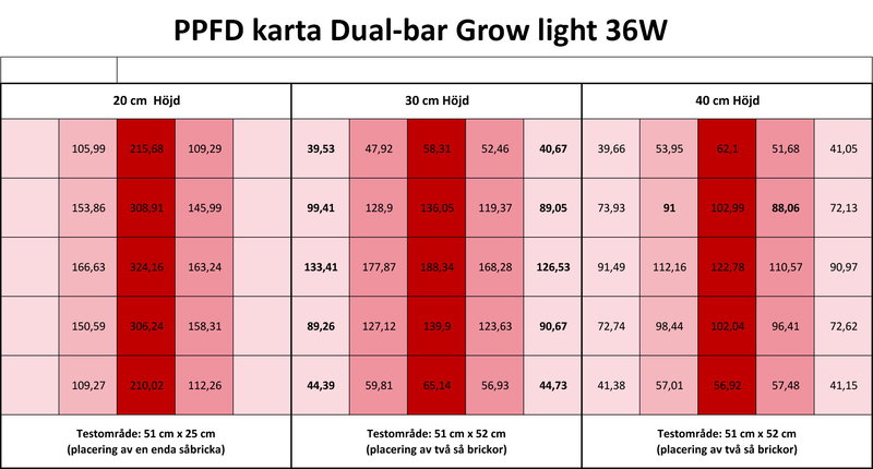 Växtbelysning Dual-bar 36W | Komplett-kit | Inkl. timer och stativ | 60 cm