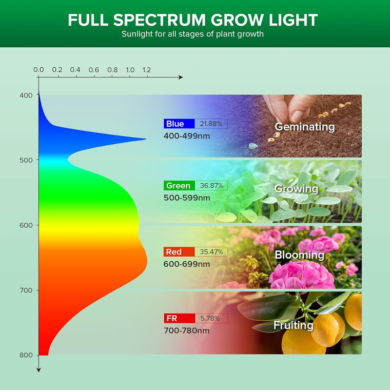 SANSI 36W LED Växtlampa E27 | Full Spectrum