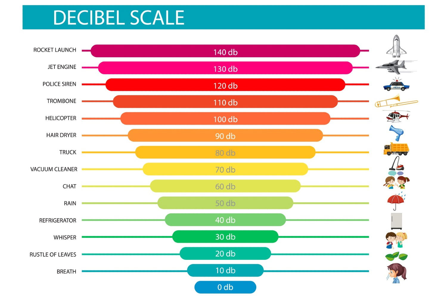 Upplevelsen av minskning av decibel (dB) och ljud