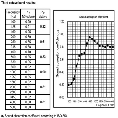 Absorptionsdiagram för SilentDirect Egg ljudabsorbent