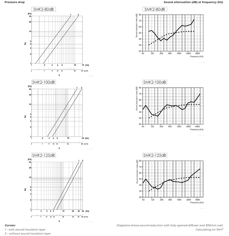 Väggventil med ljudisolering (kit)