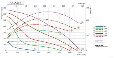 Kanalfläkt cirkulär - flera storlekar och varianter