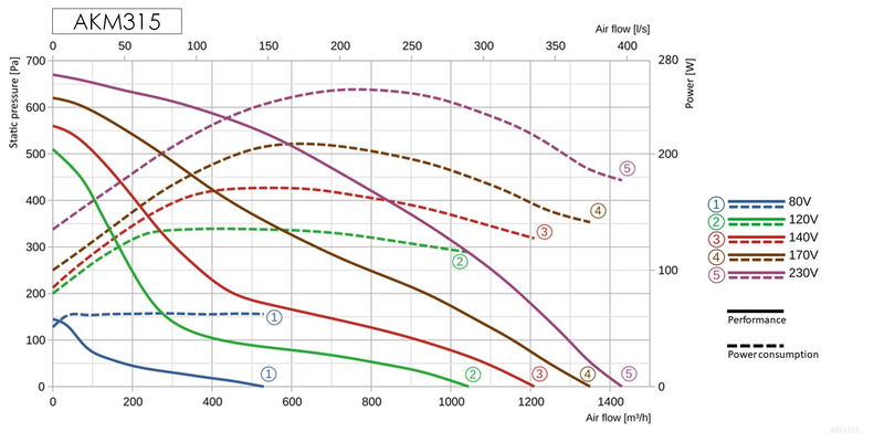 Kanalfläkt cirkulär - flera storlekar och varianter