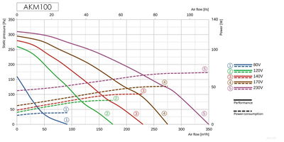 Kanalfläkt cirkulär - flera storlekar och varianter
