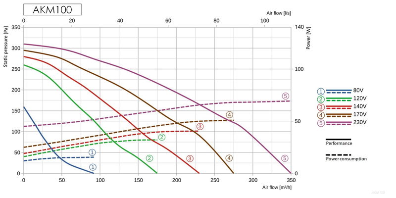 Kanalfläkt cirkulär - flera storlekar och varianter