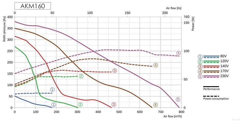 Kanalfläkt cirkulär - flera storlekar och varianter
