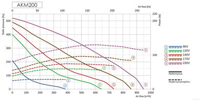 Kanalfläkt cirkulär - flera storlekar och varianter
