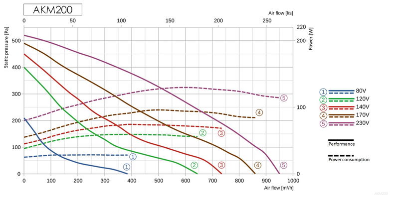 Kanalfläkt cirkulär - flera storlekar och varianter