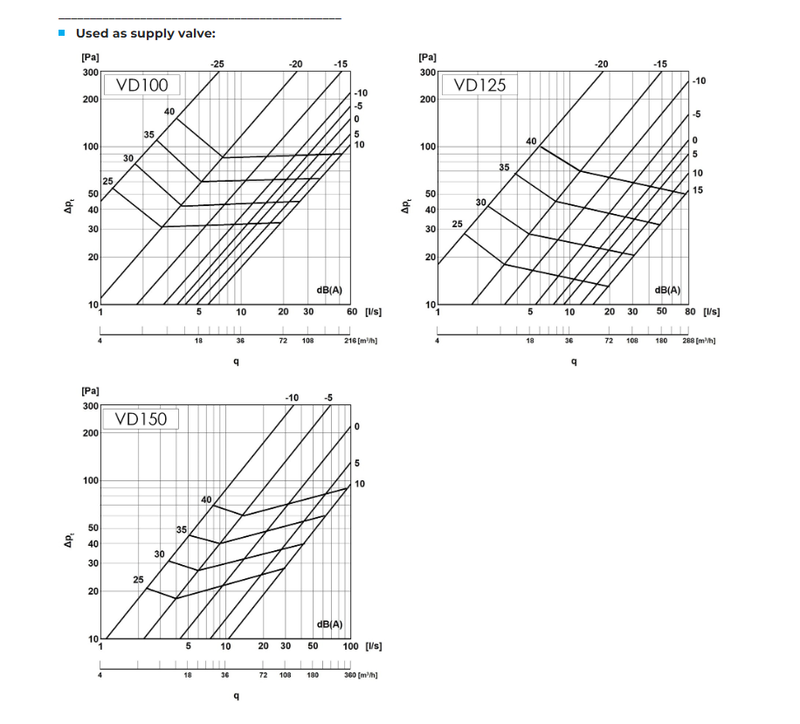 Luftdon för både tillufts- & frånluftsventilation i plast (flera storlekar)