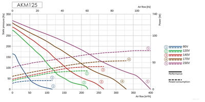 Kanalfläkt cirkulär - flera storlekar och varianter
