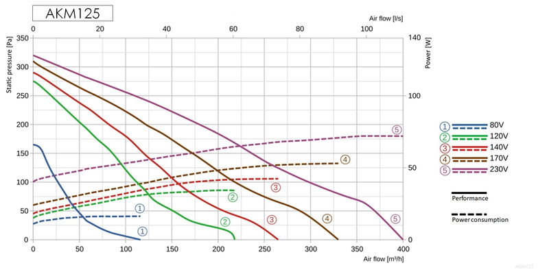 Kanalfläkt cirkulär - flera storlekar och varianter