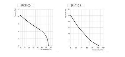 Väggmonterat ventilationskit med termostat