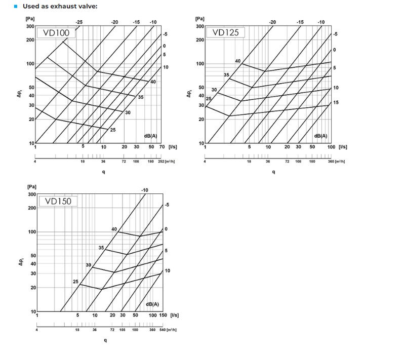 Luftdon för både tillufts- & frånluftsventilation i plast (flera storlekar)