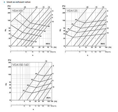 Tillufts- & frånluftsdon i plast med fjädrar för enkel installation (flera storlekar)