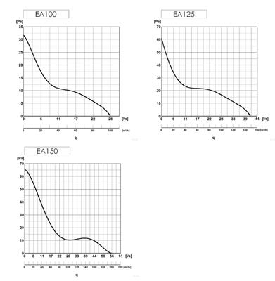 Badrumsfläkt / frånluftsfläkt rund med galler