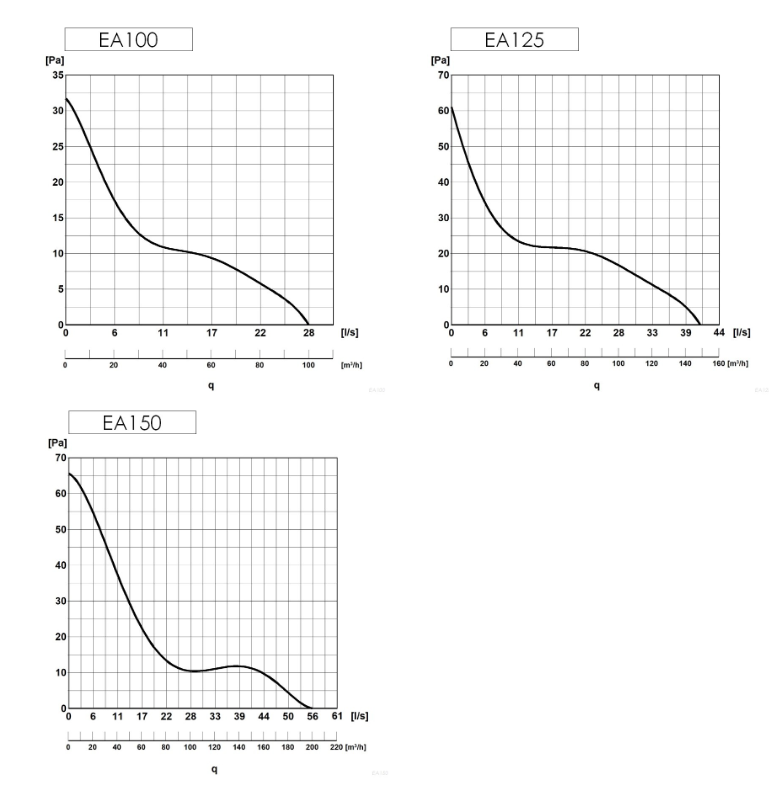 Badrumsfläkt / frånluftsfläkt rund med galler