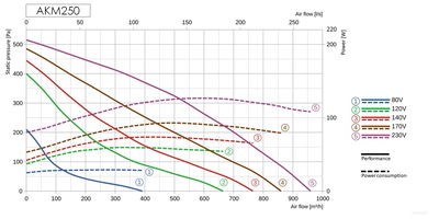 Kanalfläkt cirkulär - flera storlekar och varianter