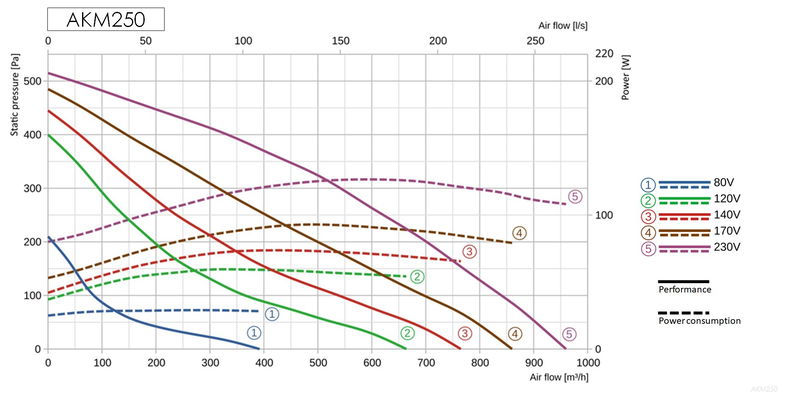 Kanalfläkt cirkulär - flera storlekar och varianter
