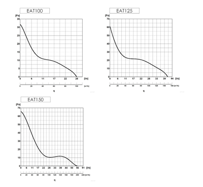 Badrumsfläkt / frånluftsfläkt rund med platta